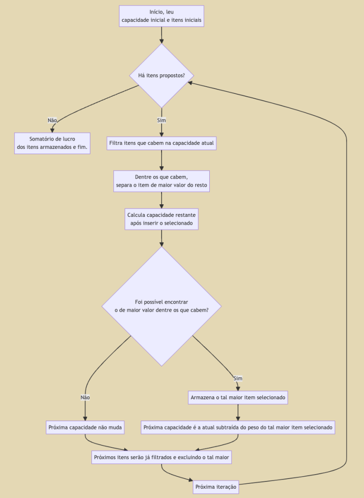 Fluxograma gerado em Mermaid com os passos. A imagem é um link para o arquivo que gerou essa imagem, está no GitHub.